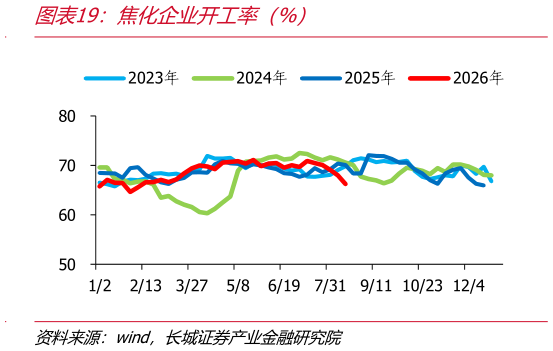 如何看待焦化企业开工率（%）