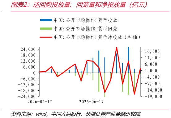 如何才能逆回购投放量、回笼量和净投放量（亿元）