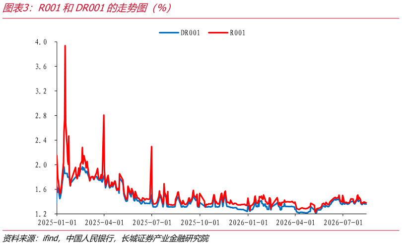 谁知道R001和DR001的走势图（%）