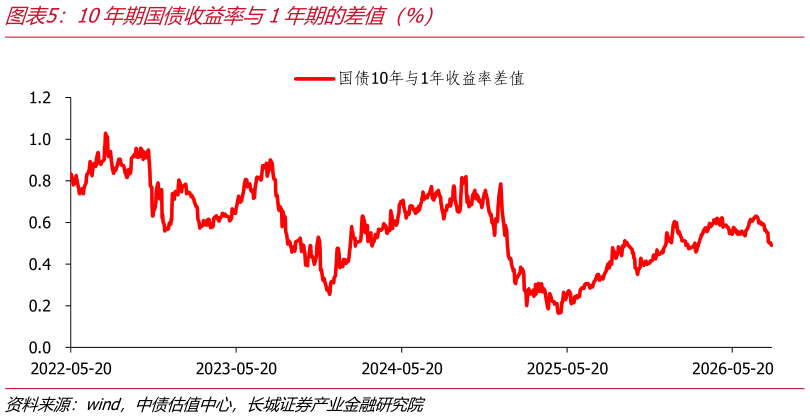 如何解释10年期国债收益率与1年期的差值（%）