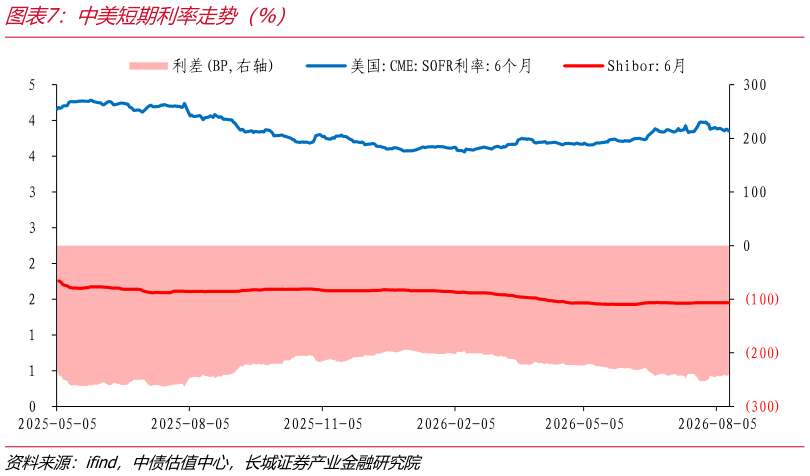 想问下各位网友中美短期利率走势（%）