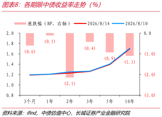 如何看待各期限中债收益率走势（%）