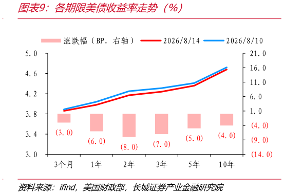 一起讨论下各期限美债收益率走势（%）
