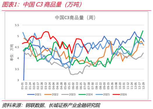 各位网友请教一下中国C3商品量（万吨）