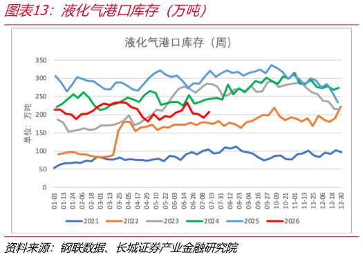咨询下各位液化气港口库存（万吨）