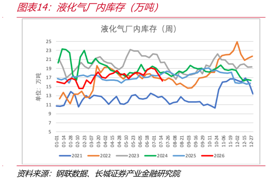 你知道液化气厂内库存（万吨）