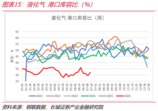 如何了解液化气 港口库容比（%）