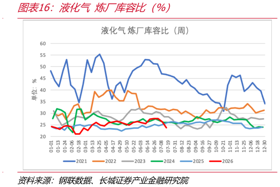 你知道液化气 炼厂库容比（%）