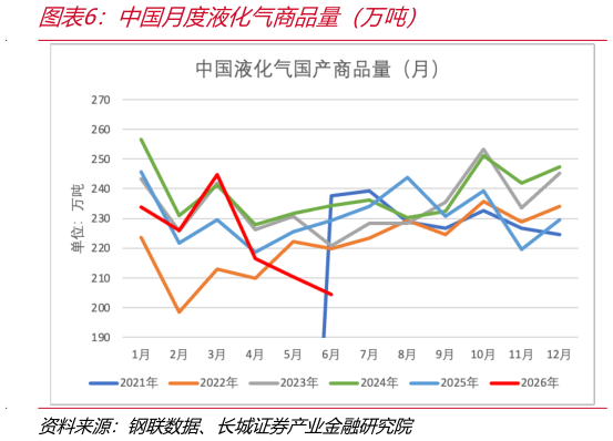 谁知道中国月度液化气商品量（万吨）