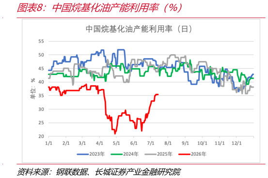 如何了解中国烷基化油产能利用率（%）