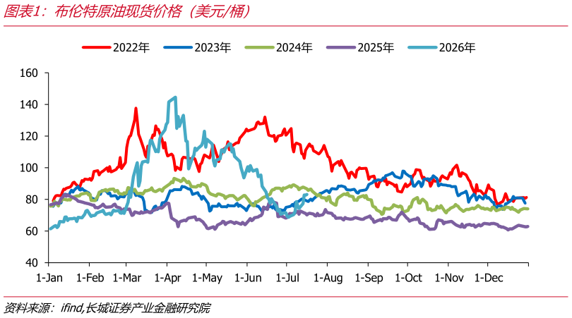 各位网友请教一下布伦特原油现货价格（美元桶）