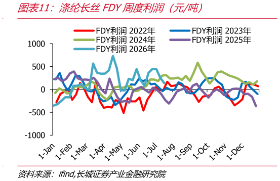 各位网友请教一下涤纶长丝FDY周度利润（元吨）