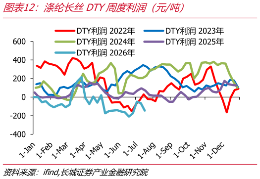 你知道涤纶长丝DTY周度利润（元吨）