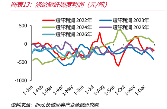 如何解释涤纶短纤周度利润（元吨）