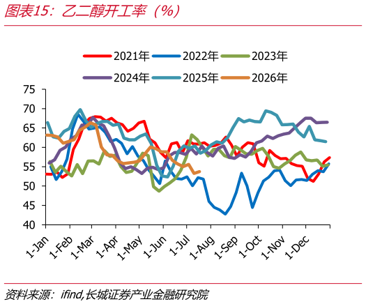如何了解乙二醇开工率（%）