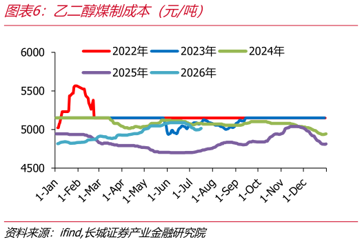 怎样理解乙二醇煤制成本（元吨）