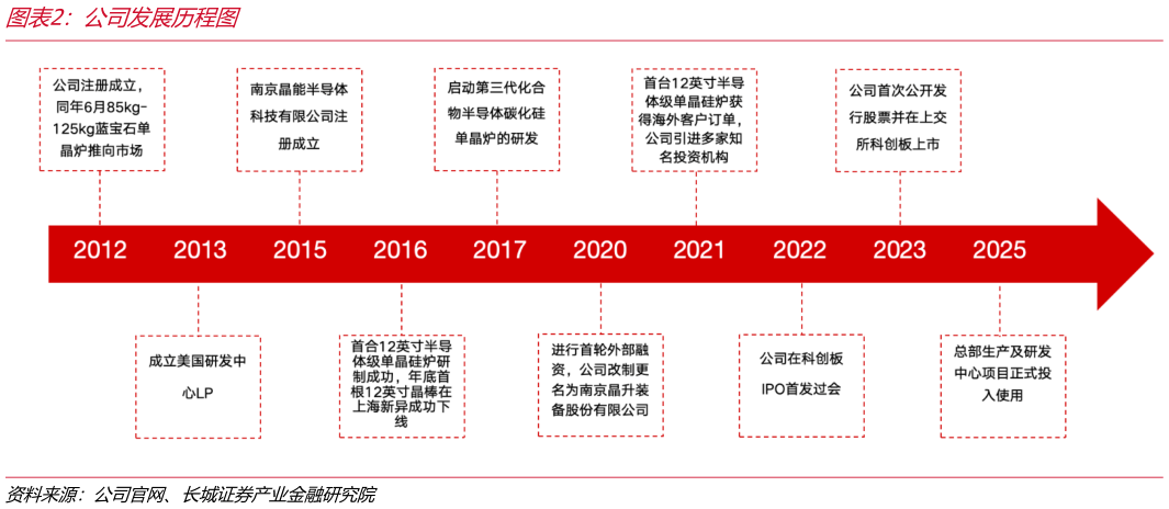 谁能回答公司发展历程图