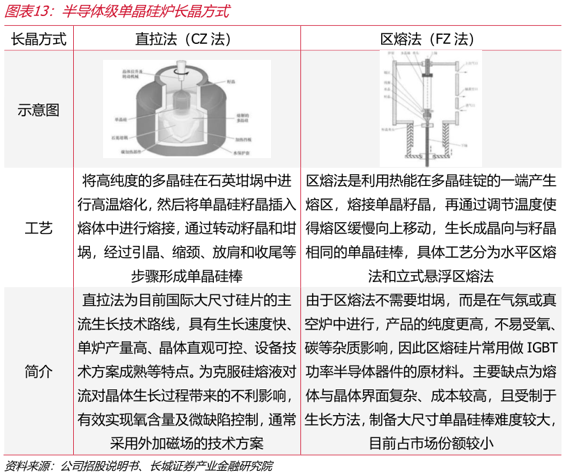 想关注一下半导体级单晶硅炉长晶方式