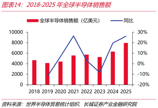 怎样理解2018-2025年全球半导体销售额