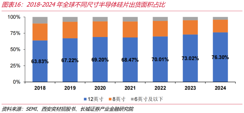 各位网友请教一下2018-2024年全球不同尺寸半导体硅片出货面积占比
