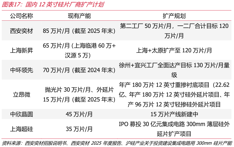 如何才能国内12英寸硅片厂商扩产计划