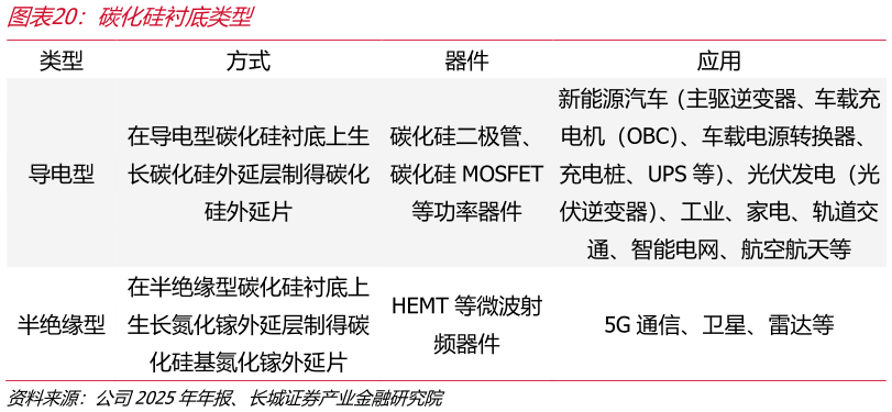谁知道碳化硅衬底类型