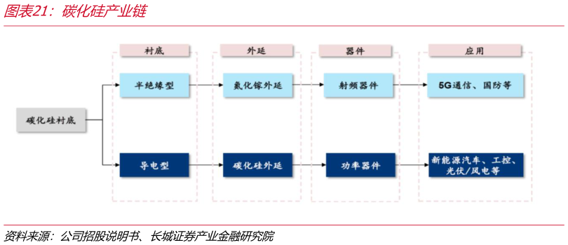 你知道碳化硅产业链
