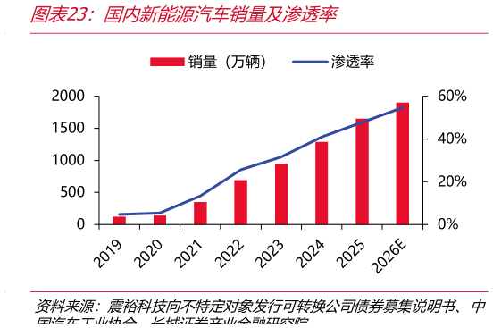 想问下各位网友国内新能源汽车销量及渗透率