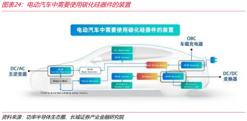 咨询大家电动汽车中需要使用碳化硅器件的装置