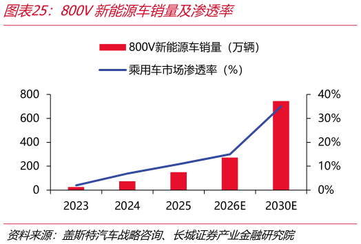 想问下各位网友800V新能源车销量及渗透率