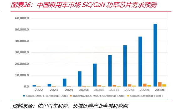 如何解释中国乘用车市场SiCGaN功率芯片需求预测