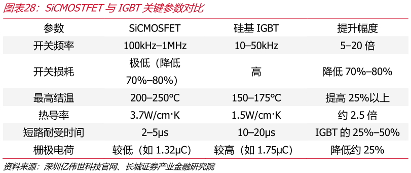 各位网友请教一下SiCMOSTFET与IGBT关键参数对比