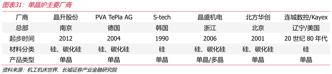谁知道单晶炉主要厂商