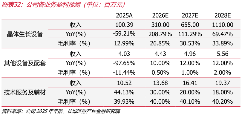 怎样理解公司各业务盈利预测（单位：百万元）