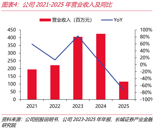 想关注一下公司2021-2025年营业收入及同比