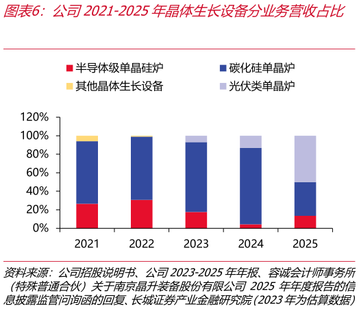 如何看待公司2021-2025年晶体生长设备分业务营收占比    公司2021-2025年半导体级单晶硅炉及碳化硅单晶