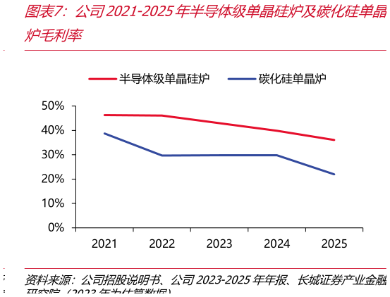 如何了解公司2021-2025年半导体级单晶硅炉及碳化硅单晶
