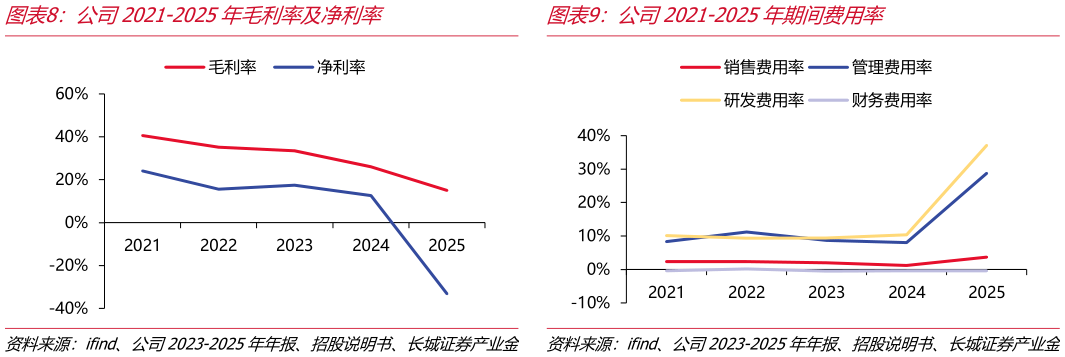 各位网友请教一下公司2021-2025年毛利率及净利率公司2021-2025年期间费用率