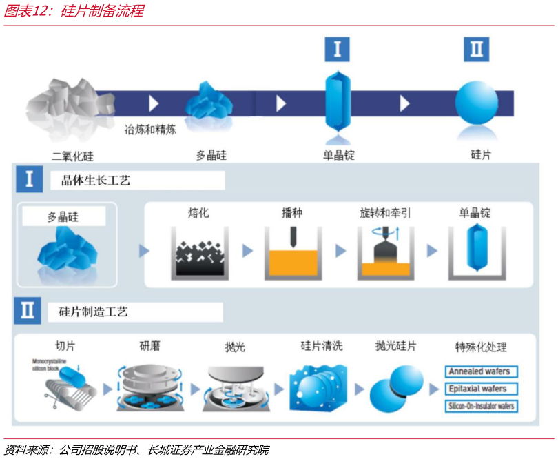 如何才能硅片制备流程
