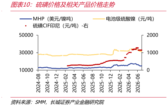 如何了解硫磺价格及相关产品价格走势