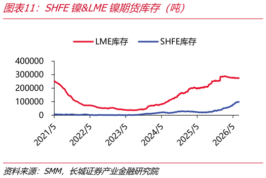 你知道SHFE镍LME镍期货库存（吨）