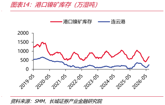 怎样理解港口镍矿库存（万湿吨）