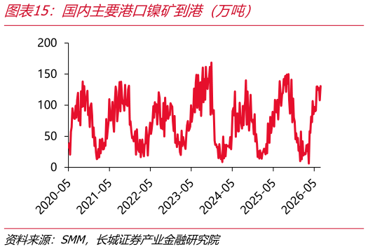 咨询大家国内主要港口镍矿到港（万吨）