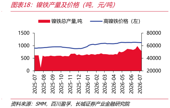 谁能回答镍铁产量及价格（吨，元吨）