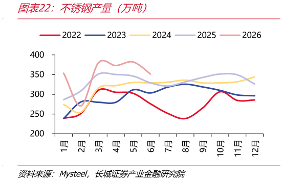 怎样理解不锈钢产量（万吨）