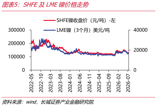 谁能回答SHFE及LME镍价格走势