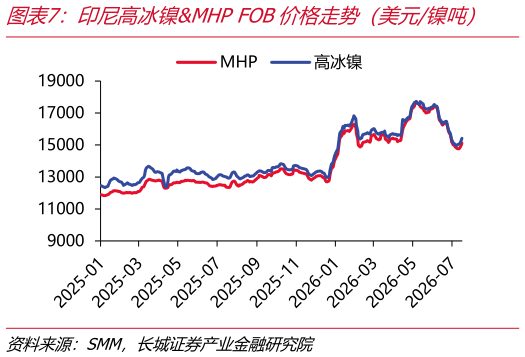 谁能回答印尼高冰镍MHP FOB价格走势（美元镍吨）    电解镍成本及利润（元吨）