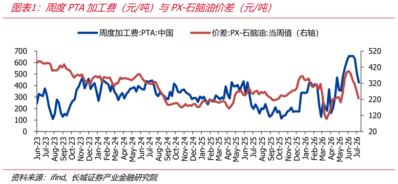 想关注一下周度PTA加工费（元吨）与PX-石脑油价差（元吨）