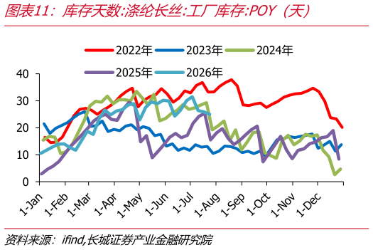 如何了解库存天数:涤纶长丝:工厂库存:POY（天）