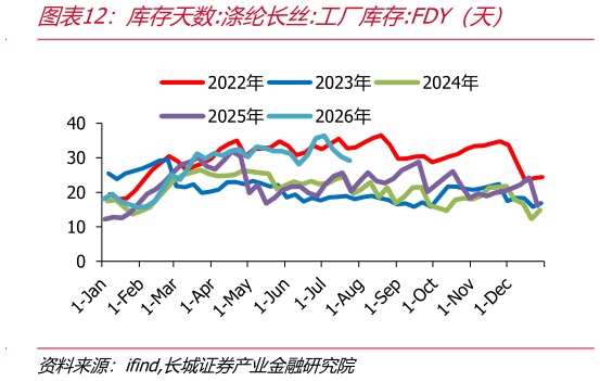 谁能回答库存天数:涤纶长丝:工厂库存:FDY（天）